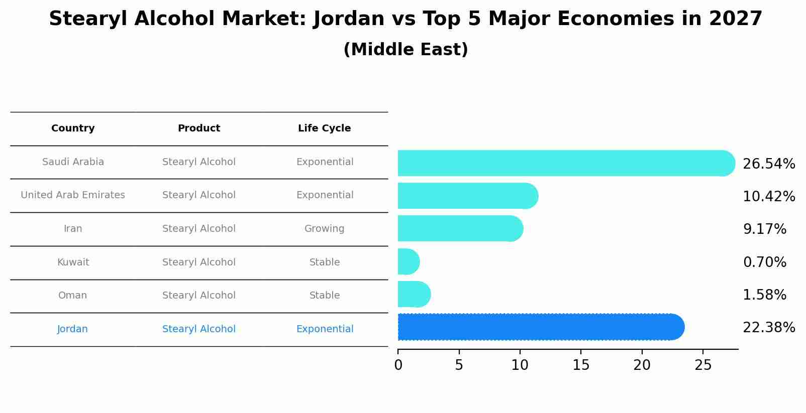 Stearyl Alcohol Market: Jordan vs Top 5 Major Economies in 2027 (Middle East)