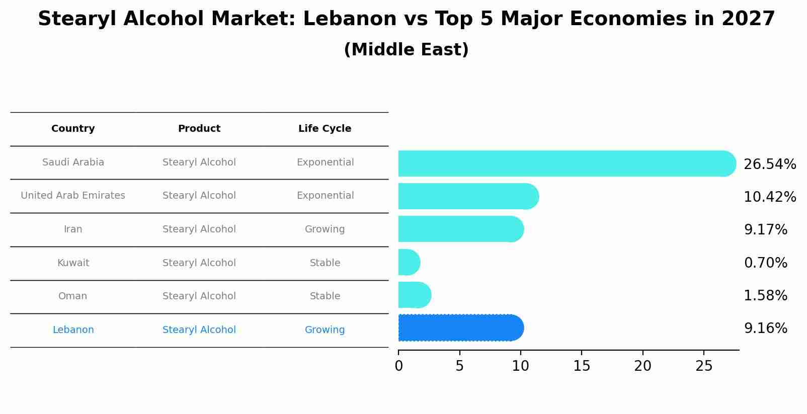 Stearyl Alcohol Market: Lebanon vs Top 5 Major Economies in 2027 (Middle East)