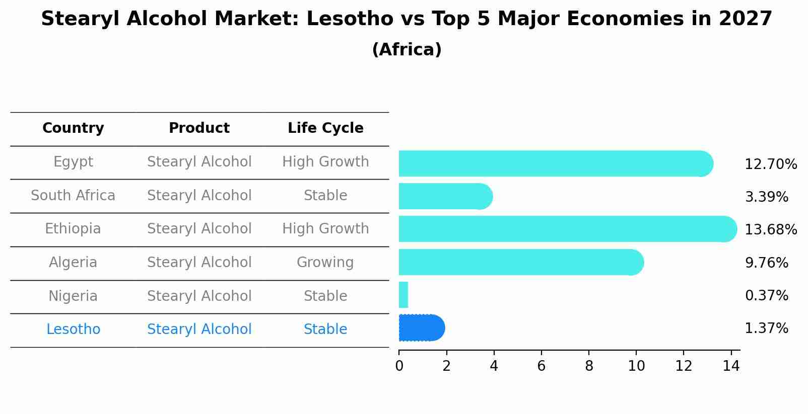 Stearyl Alcohol Market: Lesotho vs Top 5 Major Economies in 2027 (Africa)