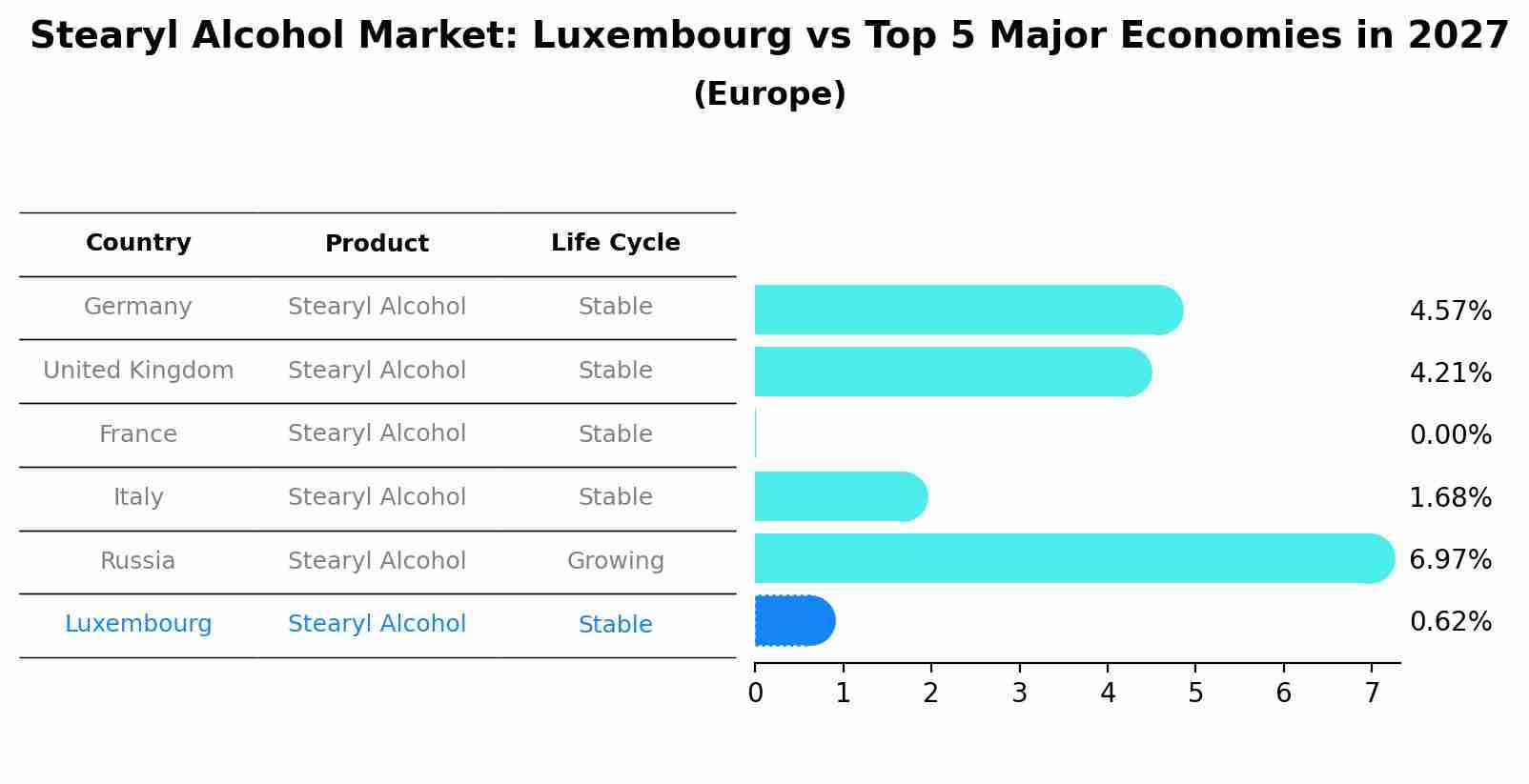Stearyl Alcohol Market: Luxembourg vs Top 5 Major Economies in 2027 (Europe)