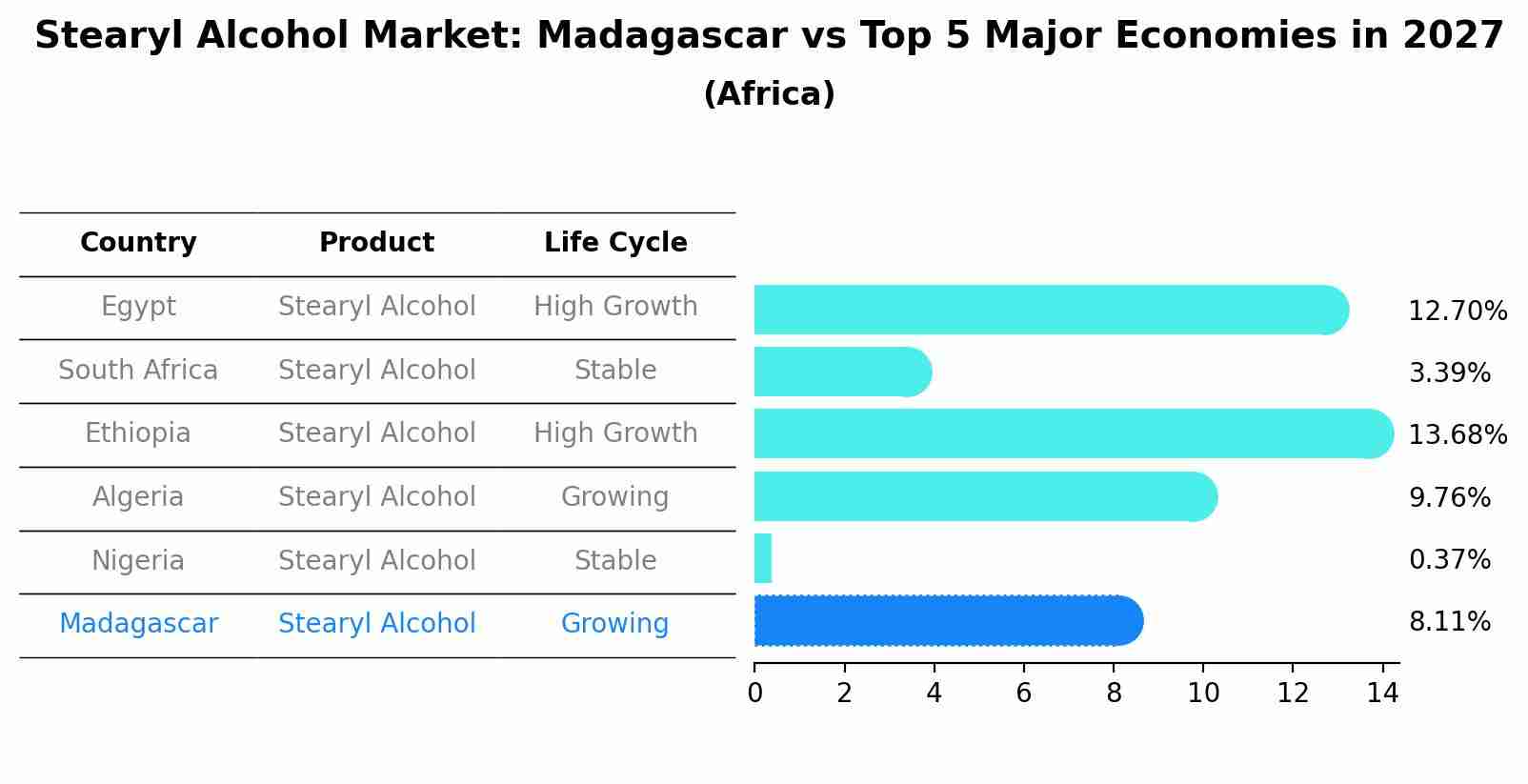 Stearyl Alcohol Market: Madagascar vs Top 5 Major Economies in 2027 (Africa)