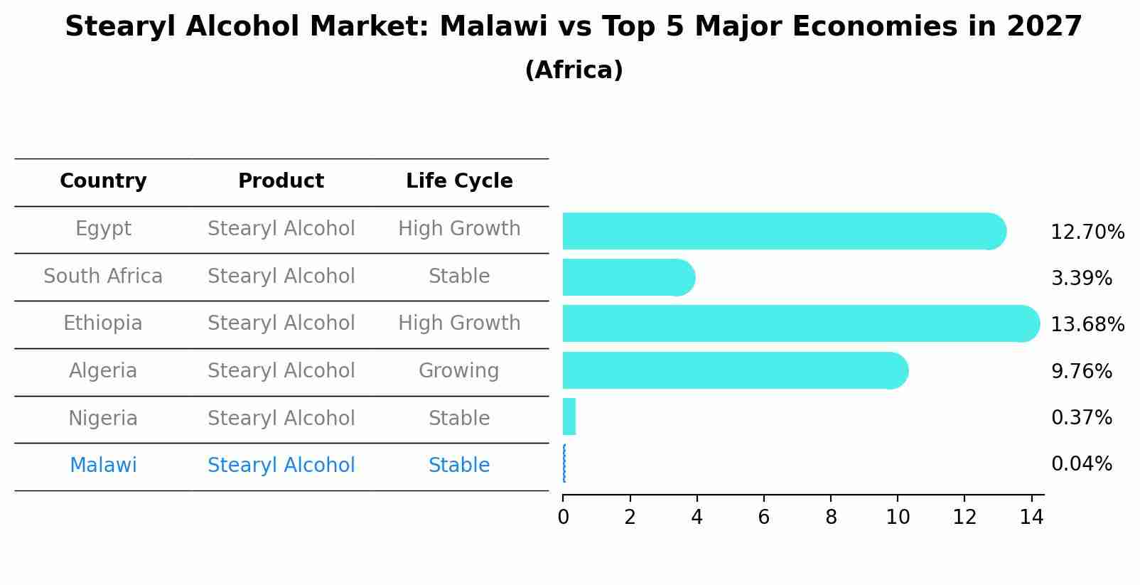 Stearyl Alcohol Market: Malawi vs Top 5 Major Economies in 2027 (Africa)