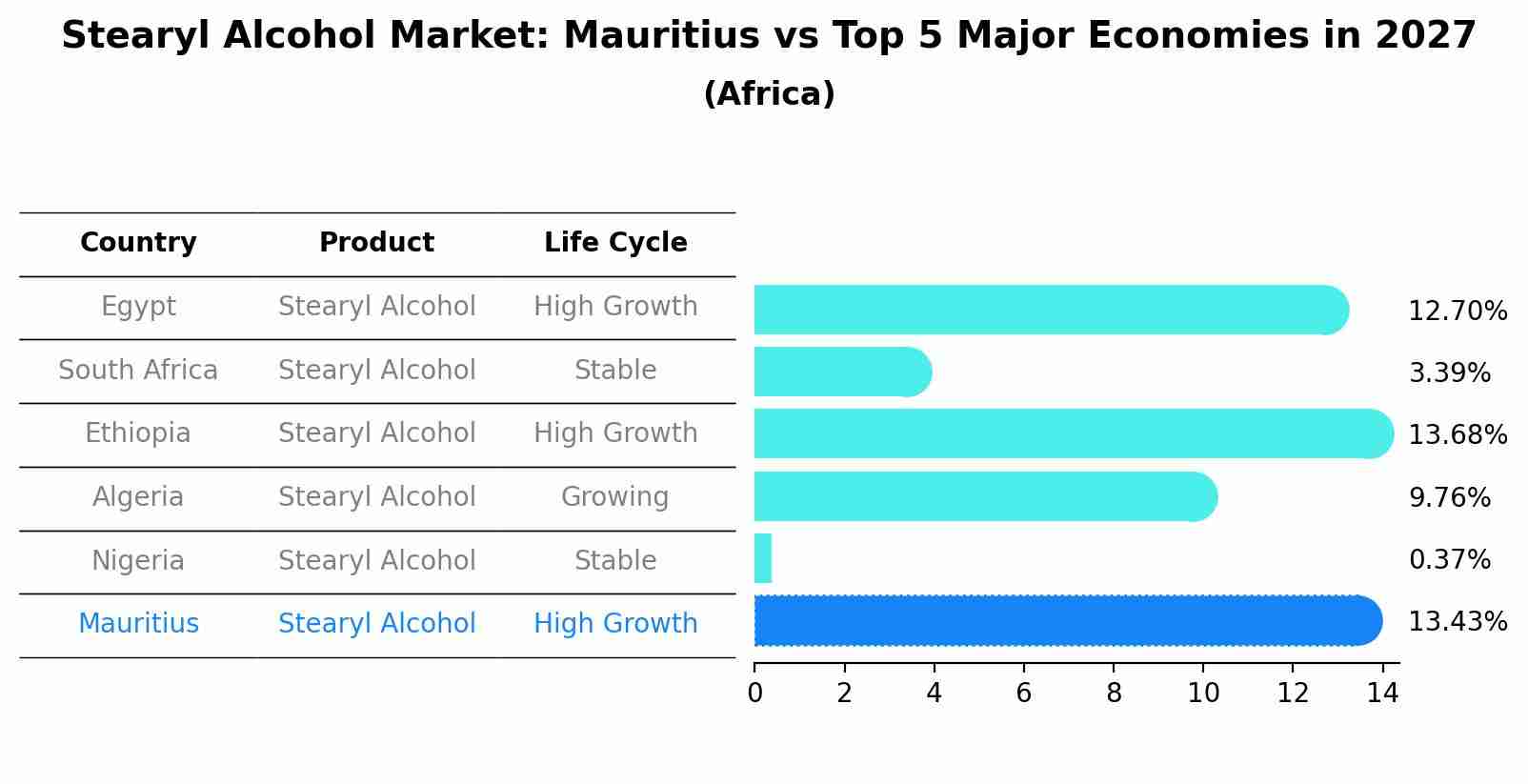 Stearyl Alcohol Market: Mauritius vs Top 5 Major Economies in 2027 (Africa)