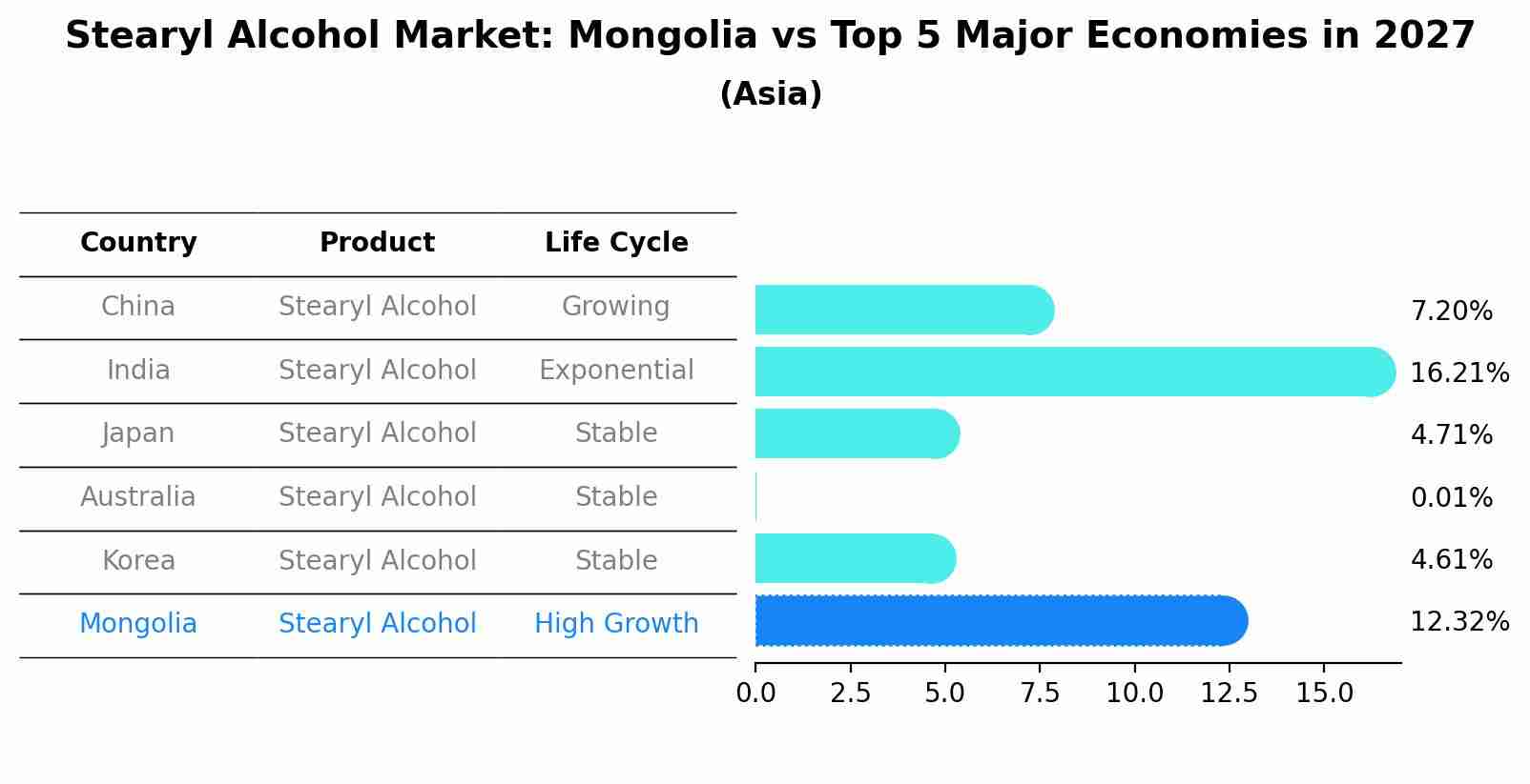 Stearyl Alcohol Market: Mongolia vs Top 5 Major Economies in 2027 (Asia)