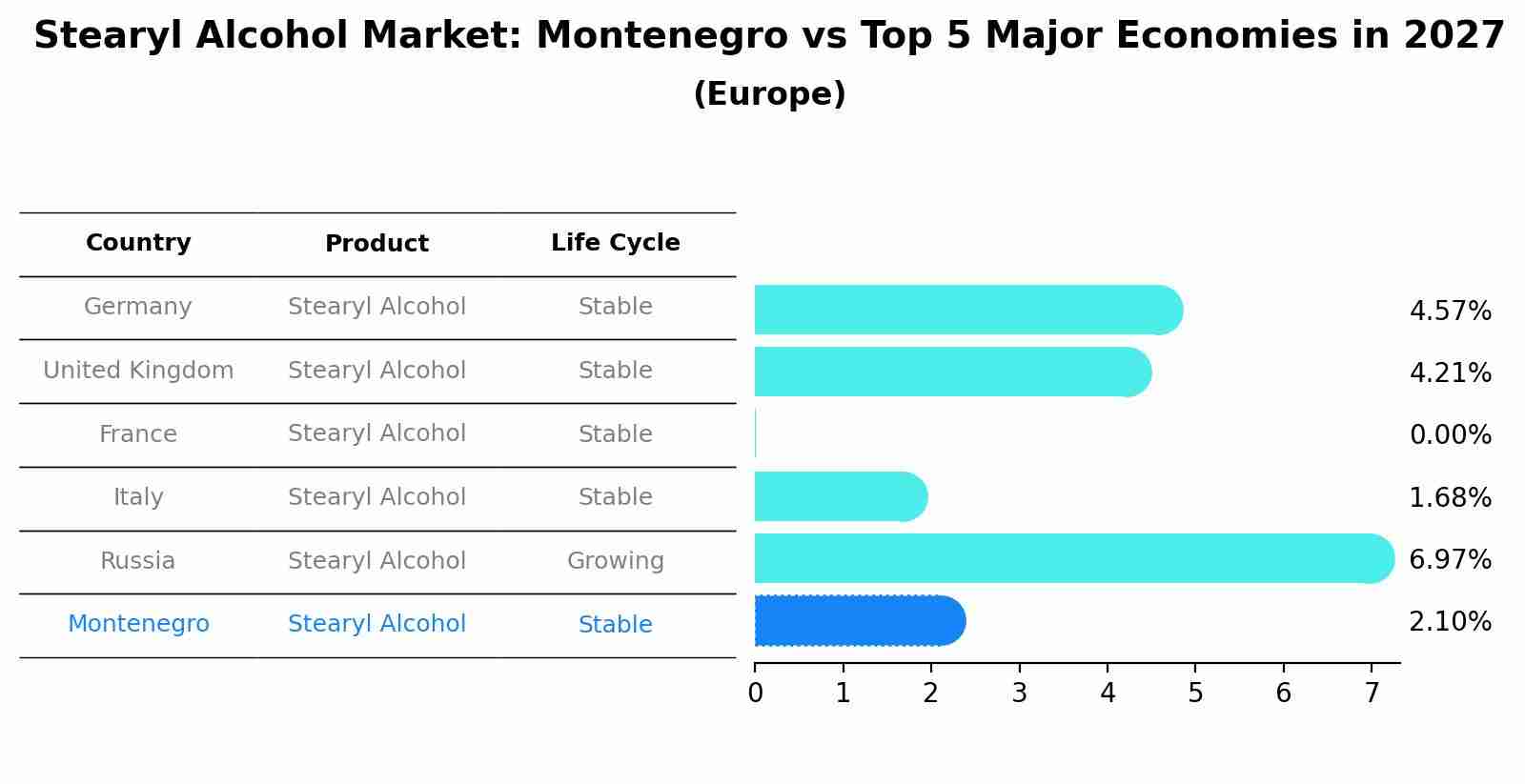 Stearyl Alcohol Market: Montenegro vs Top 5 Major Economies in 2027 (Europe)