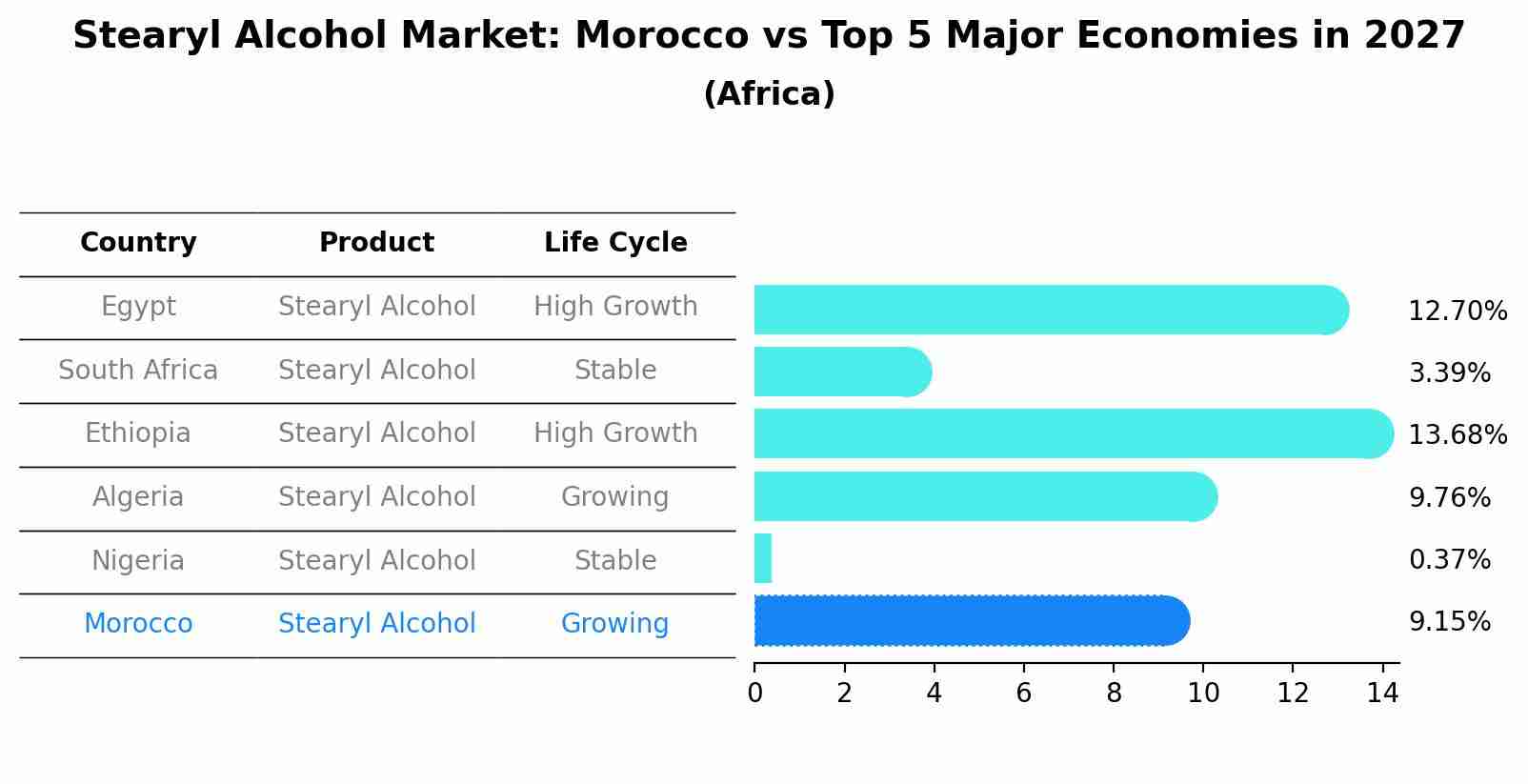 Stearyl Alcohol Market: Morocco vs Top 5 Major Economies in 2027 (Africa)