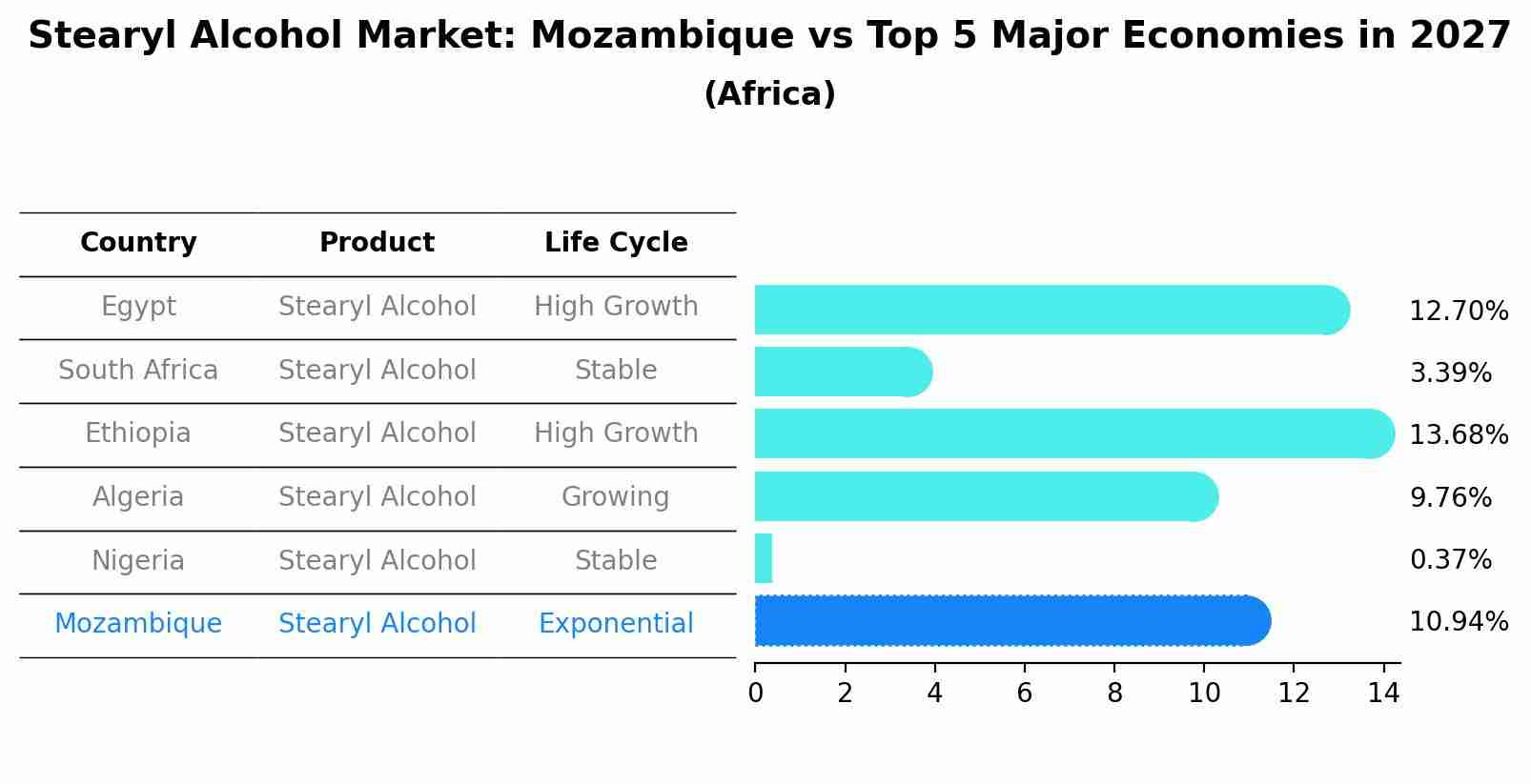 Stearyl Alcohol Market: Mozambique vs Top 5 Major Economies in 2027 (Africa)