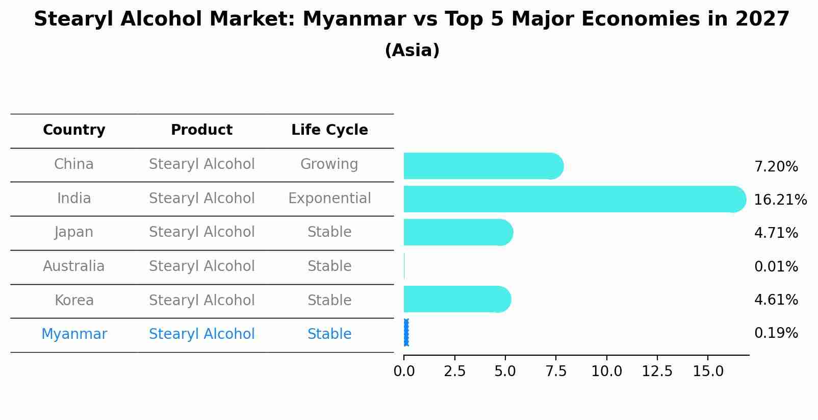 Stearyl Alcohol Market: Myanmar vs Top 5 Major Economies in 2027 (Asia)