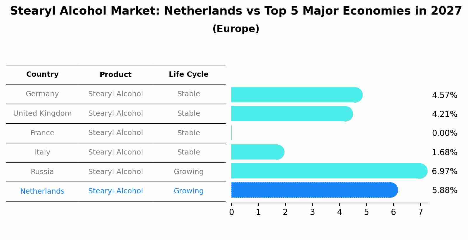 Stearyl Alcohol Market: Netherlands vs Top 5 Major Economies in 2027 (Europe)