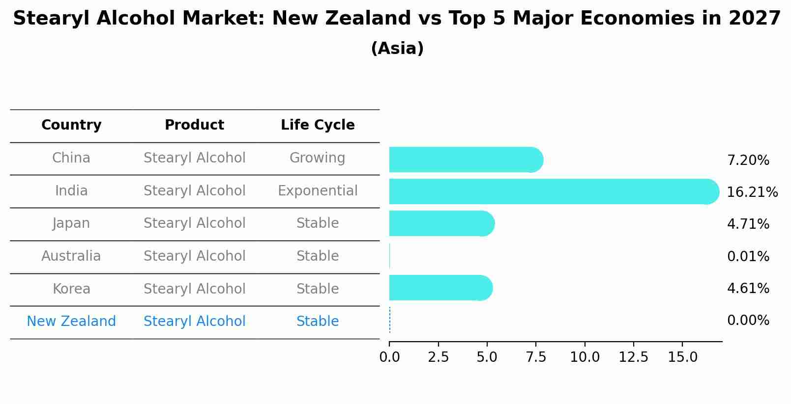 Stearyl Alcohol Market: New Zealand vs Top 5 Major Economies in 2027 (Asia)
