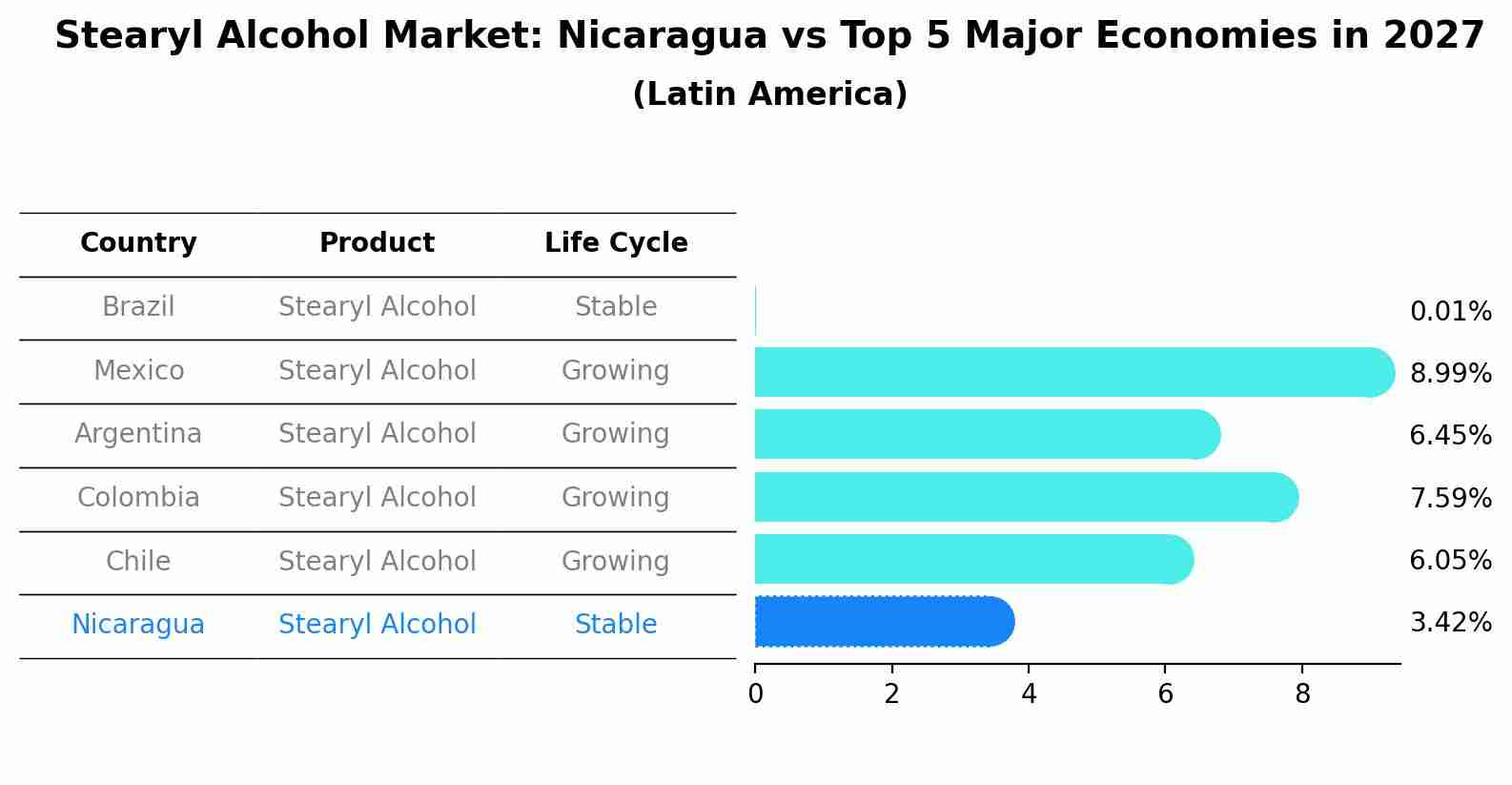 Stearyl Alcohol Market: Nicaragua vs Top 5 Major Economies in 2027 (Latin America)
