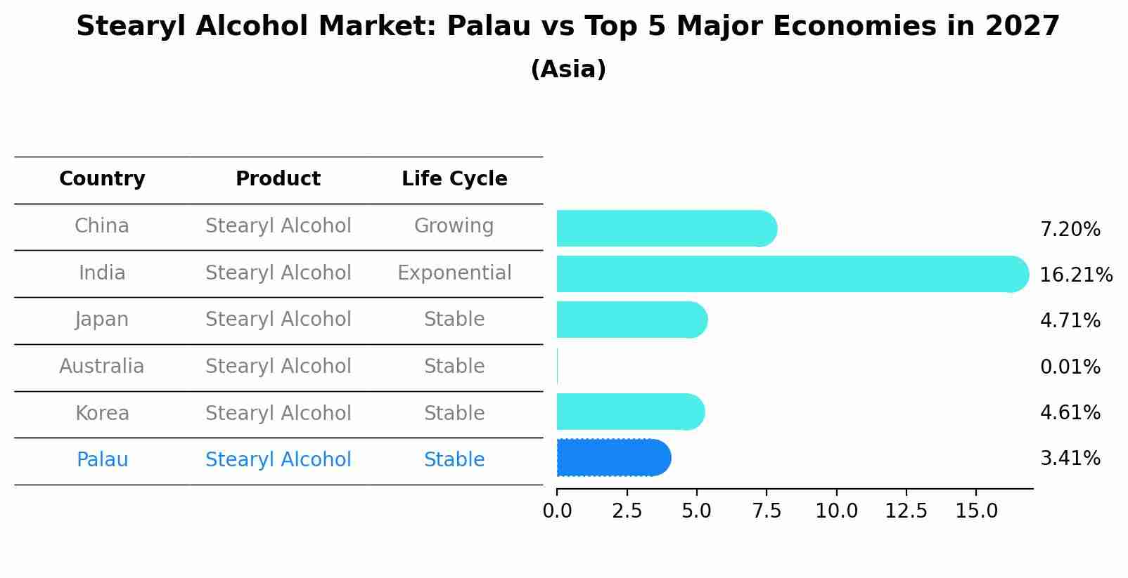 Stearyl Alcohol Market: Palau vs Top 5 Major Economies in 2027 (Asia)