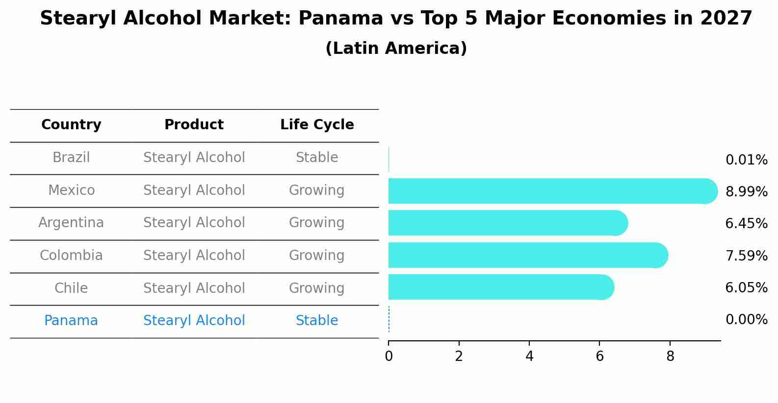 Stearyl Alcohol Market: Panama vs Top 5 Major Economies in 2027 (Latin America)