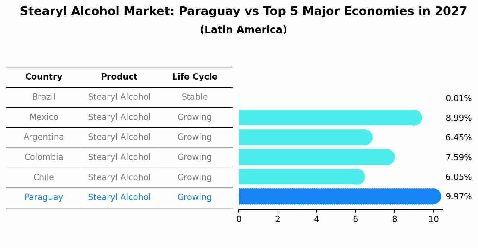 Stearyl Alcohol Market: Paraguay vs Top 5 Major Economies in 2027 (Latin America)