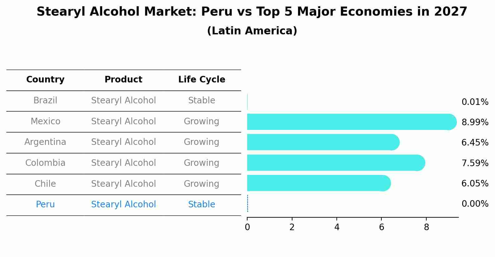 Stearyl Alcohol Market: Peru vs Top 5 Major Economies in 2027 (Latin America)