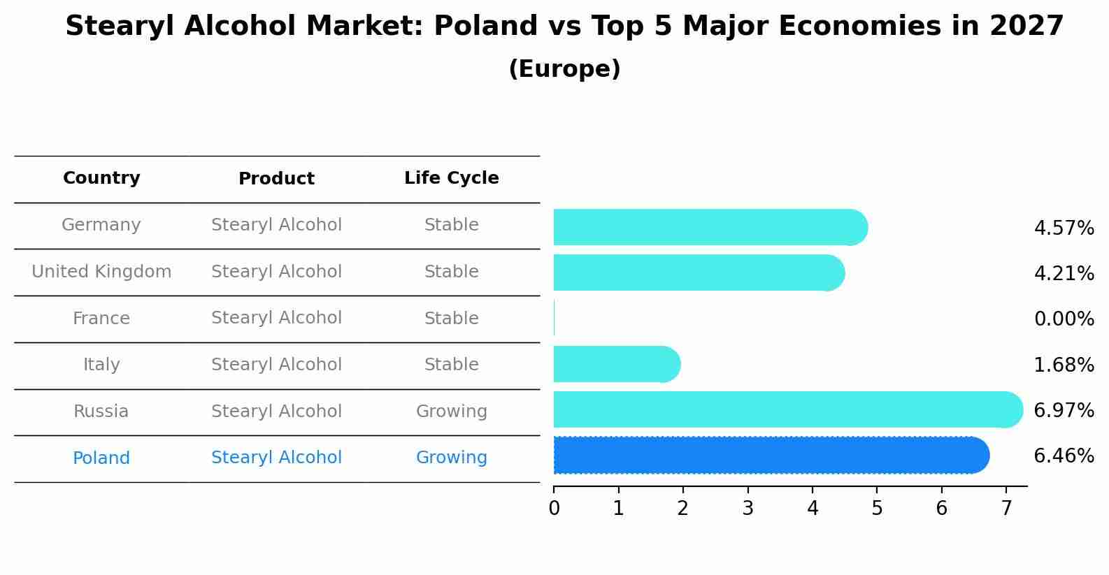 Stearyl Alcohol Market: Poland vs Top 5 Major Economies in 2027 (Europe)