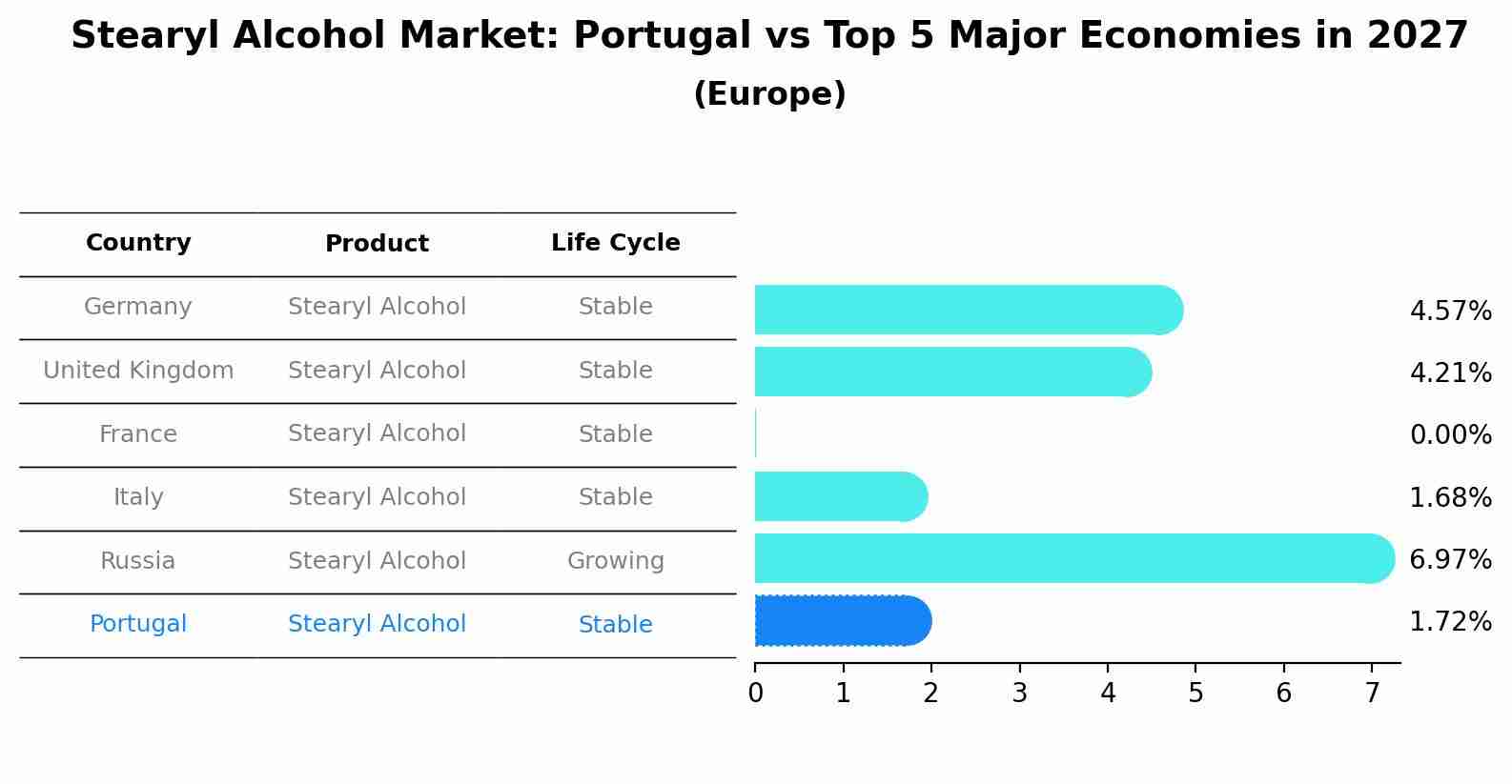Stearyl Alcohol Market: Portugal vs Top 5 Major Economies in 2027 (Europe)
