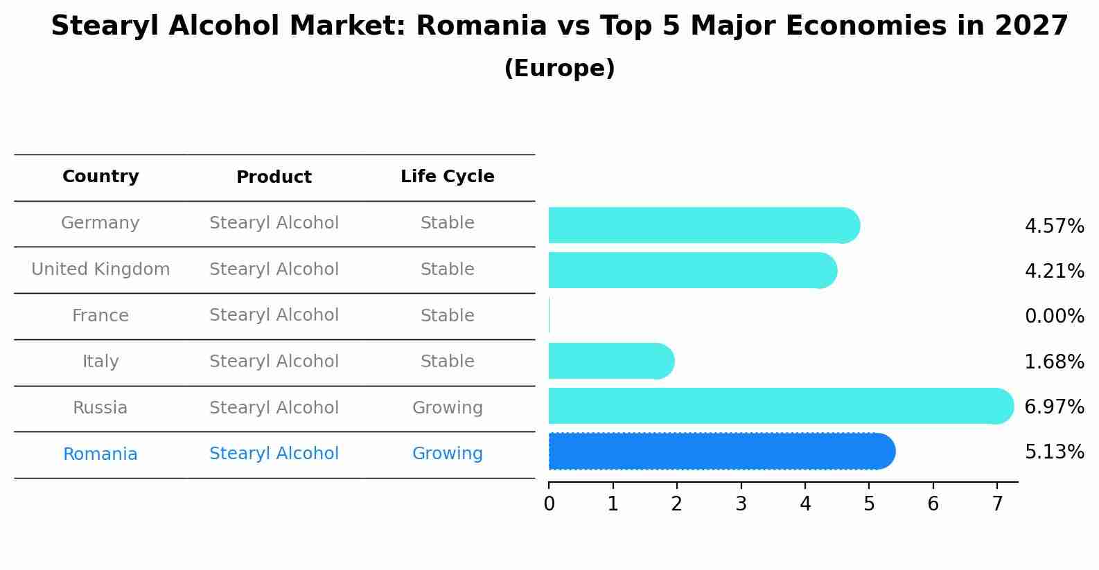 Stearyl Alcohol Market: Romania vs Top 5 Major Economies in 2027 (Europe)