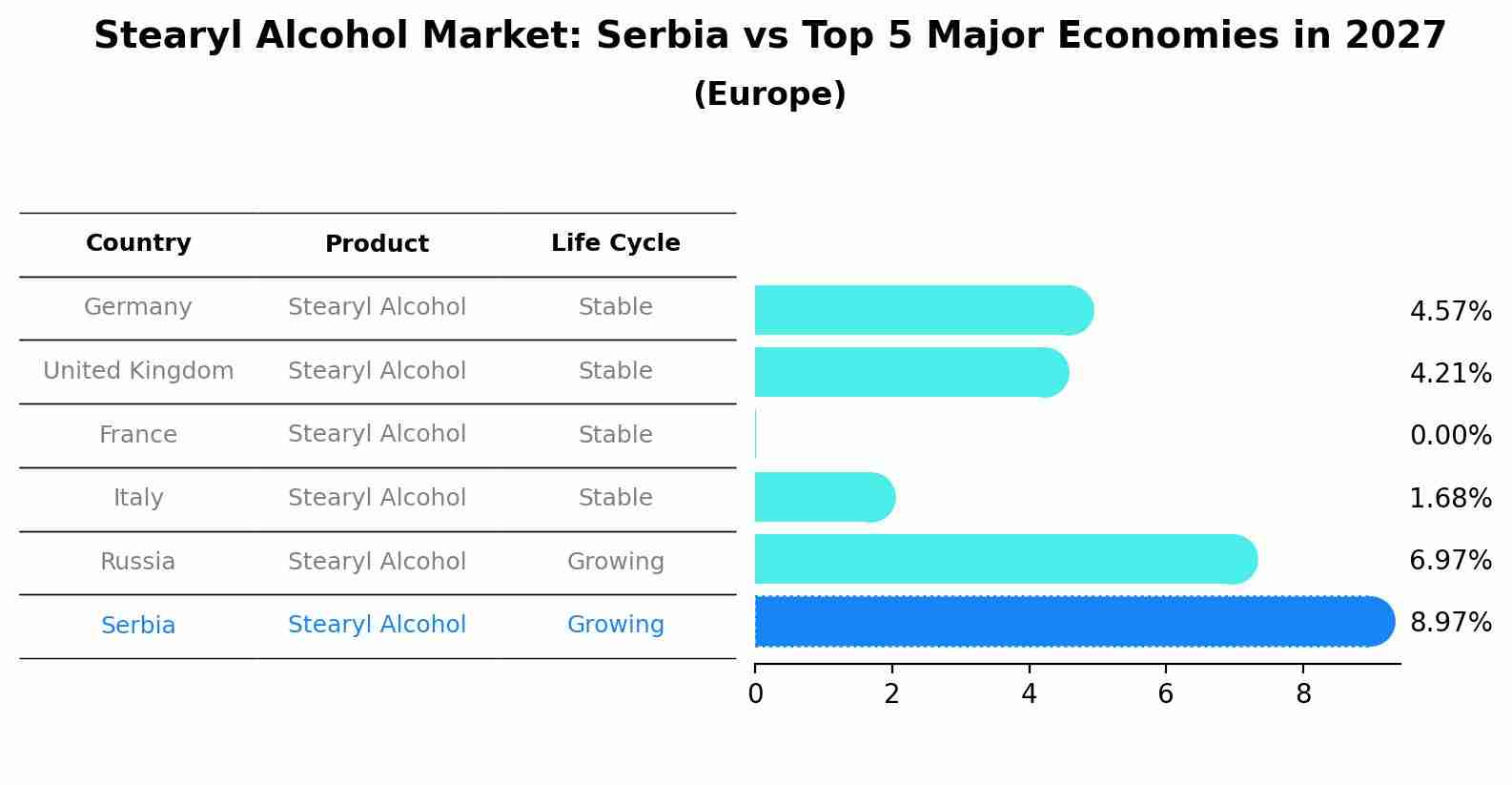 Stearyl Alcohol Market: Serbia vs Top 5 Major Economies in 2027 (Europe)