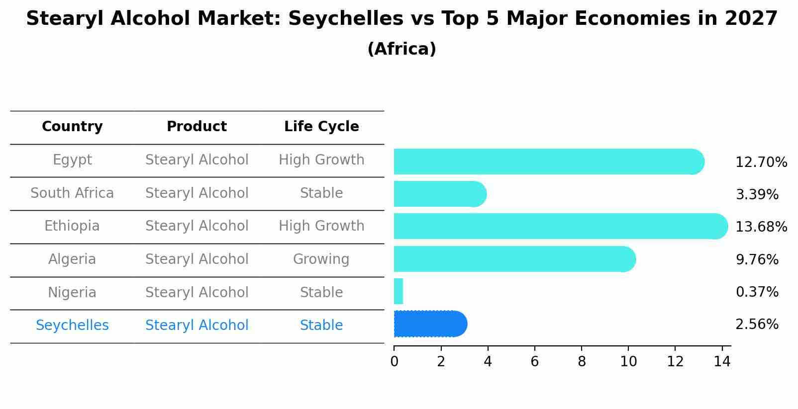 Stearyl Alcohol Market: Seychelles vs Top 5 Major Economies in 2027 (Africa)