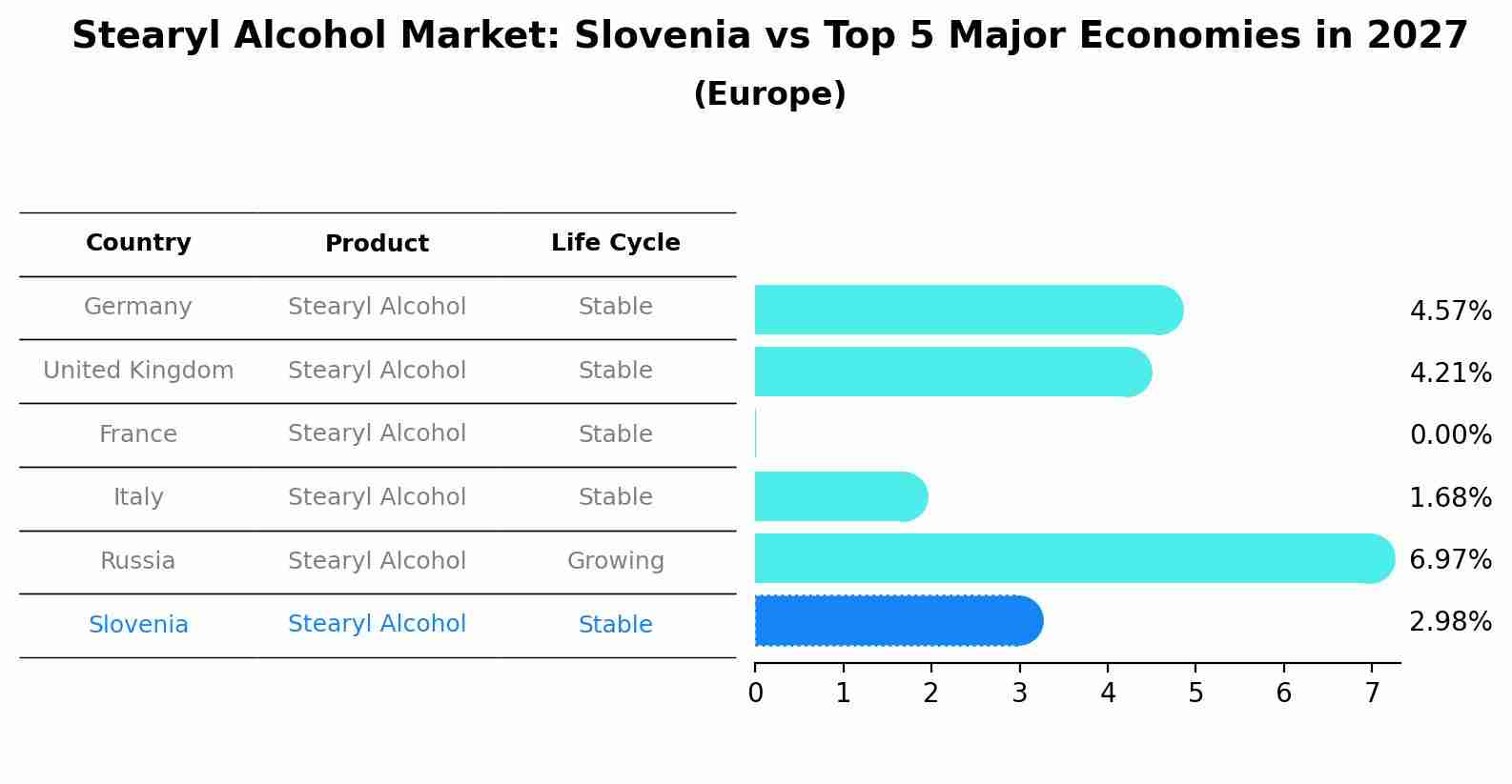 Stearyl Alcohol Market: Slovenia vs Top 5 Major Economies in 2027 (Europe)