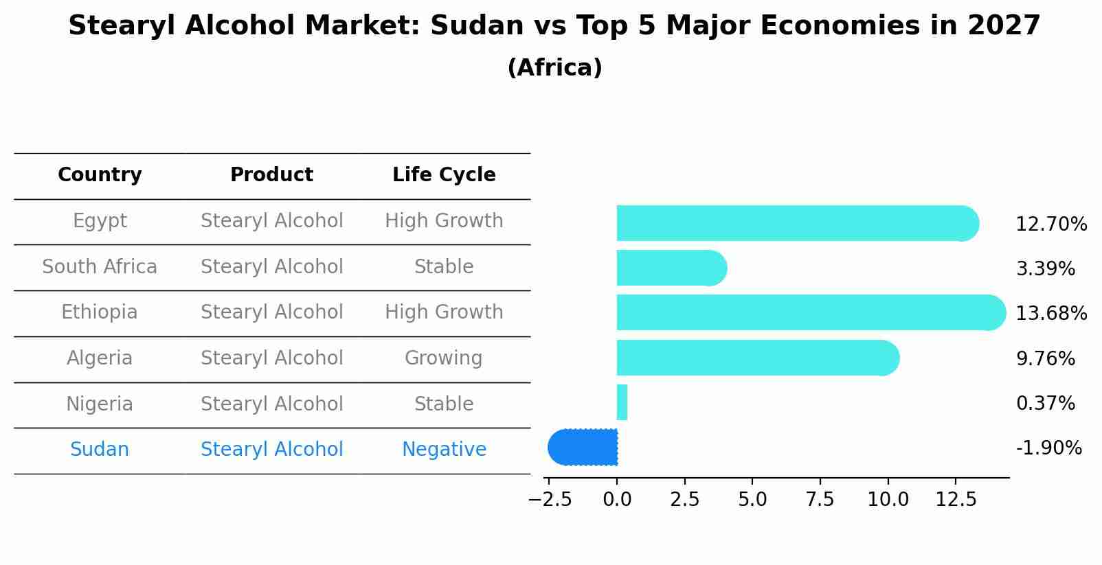 Stearyl Alcohol Market: Sudan vs Top 5 Major Economies in 2027 (Africa)