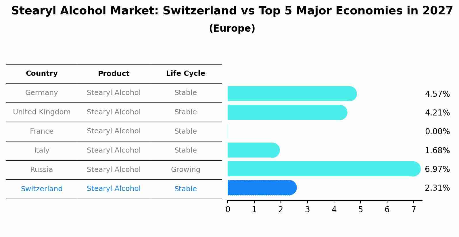 Stearyl Alcohol Market: Switzerland vs Top 5 Major Economies in 2027 (Europe)
