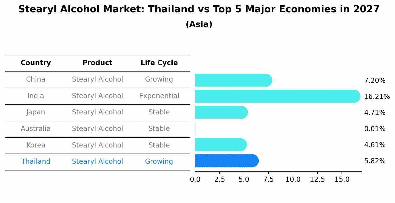 Stearyl Alcohol Market: Thailand vs Top 5 Major Economies in 2027 (Asia)