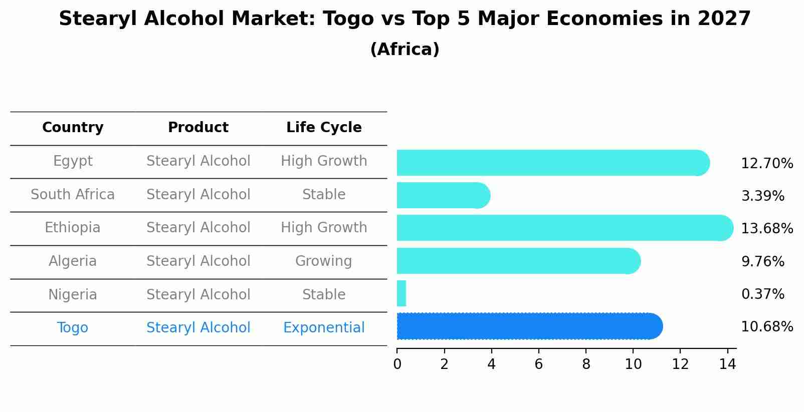 Stearyl Alcohol Market: Togo vs Top 5 Major Economies in 2027 (Africa)