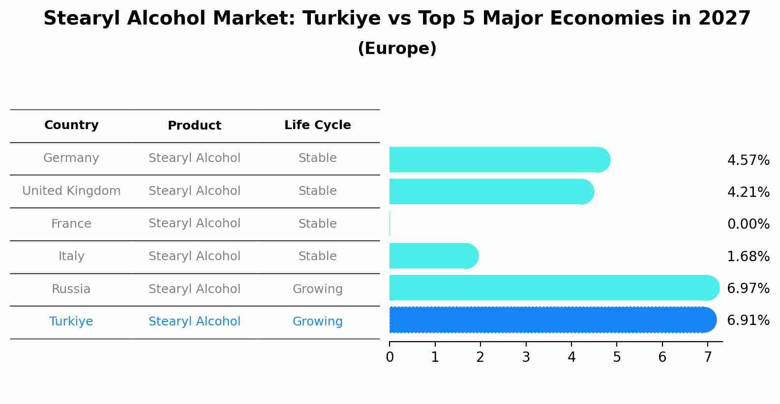 Stearyl Alcohol Market: Turkiye vs Top 5 Major Economies in 2027 (Europe)