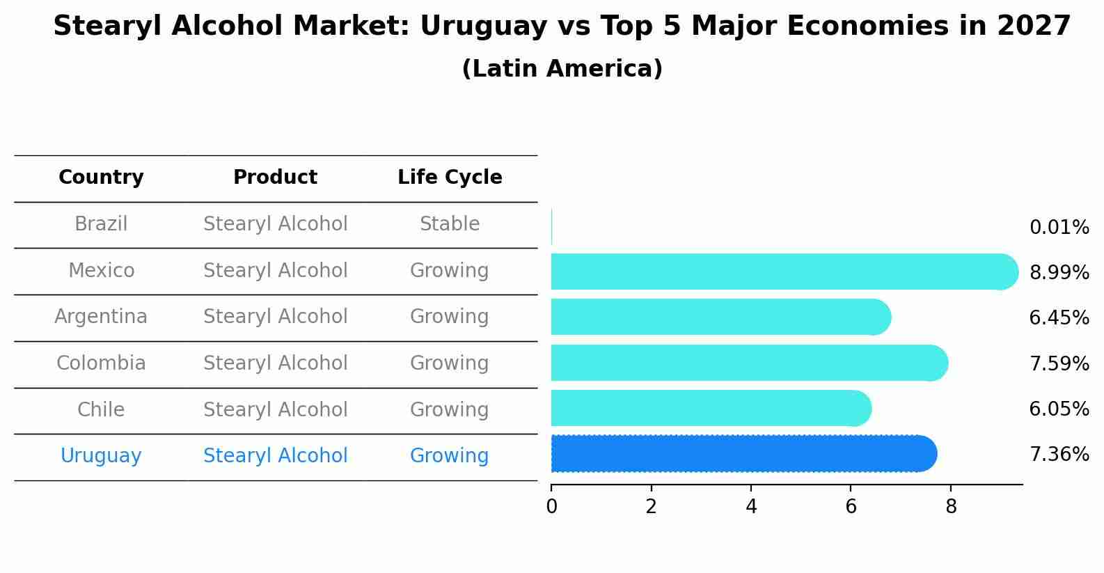Stearyl Alcohol Market: Uruguay vs Top 5 Major Economies in 2027 (Latin America)