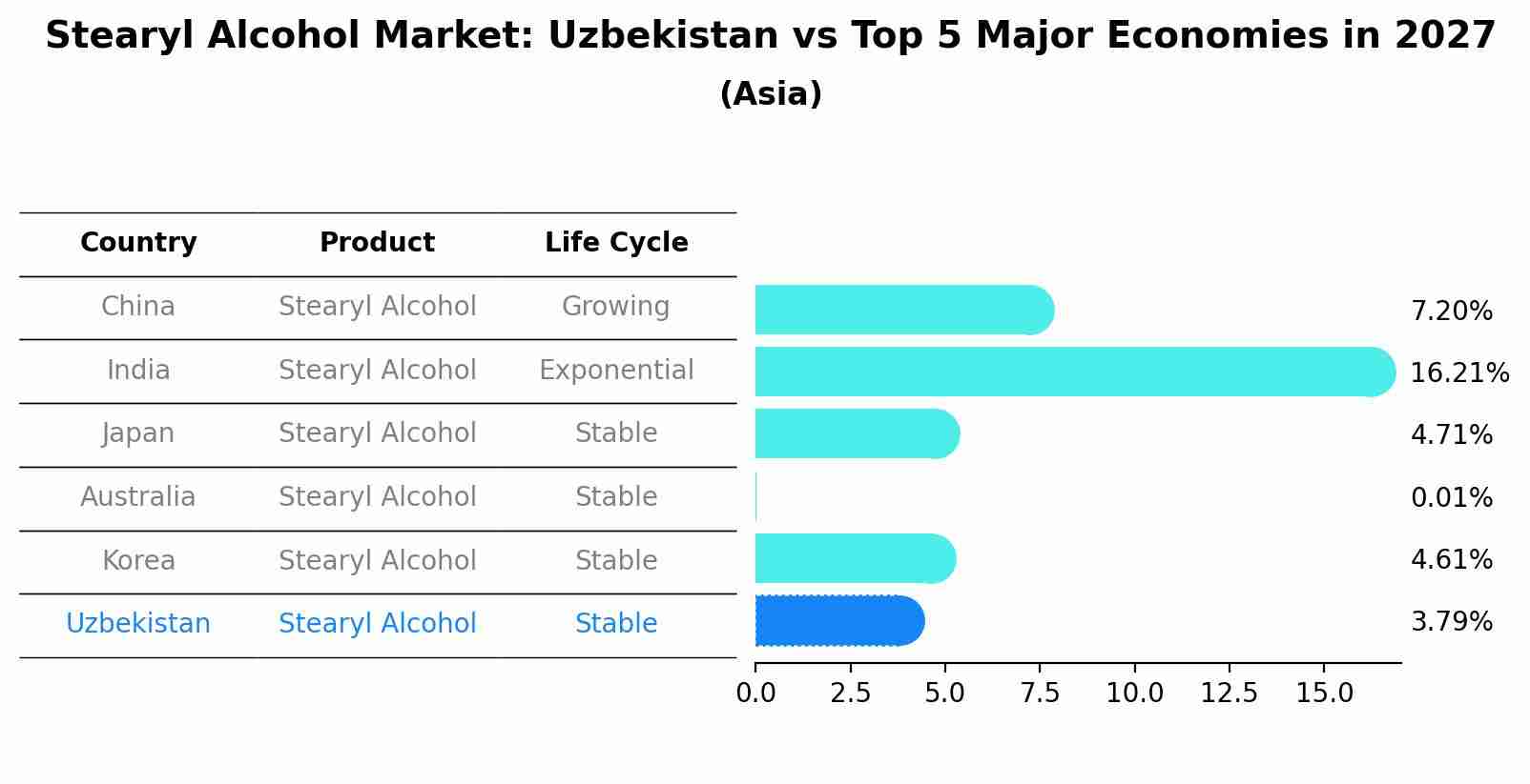 Stearyl Alcohol Market: Uzbekistan vs Top 5 Major Economies in 2027 (Asia)