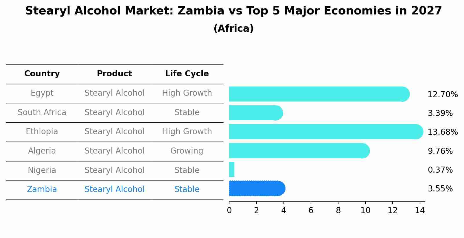 Stearyl Alcohol Market: Zambia vs Top 5 Major Economies in 2027 (Africa)