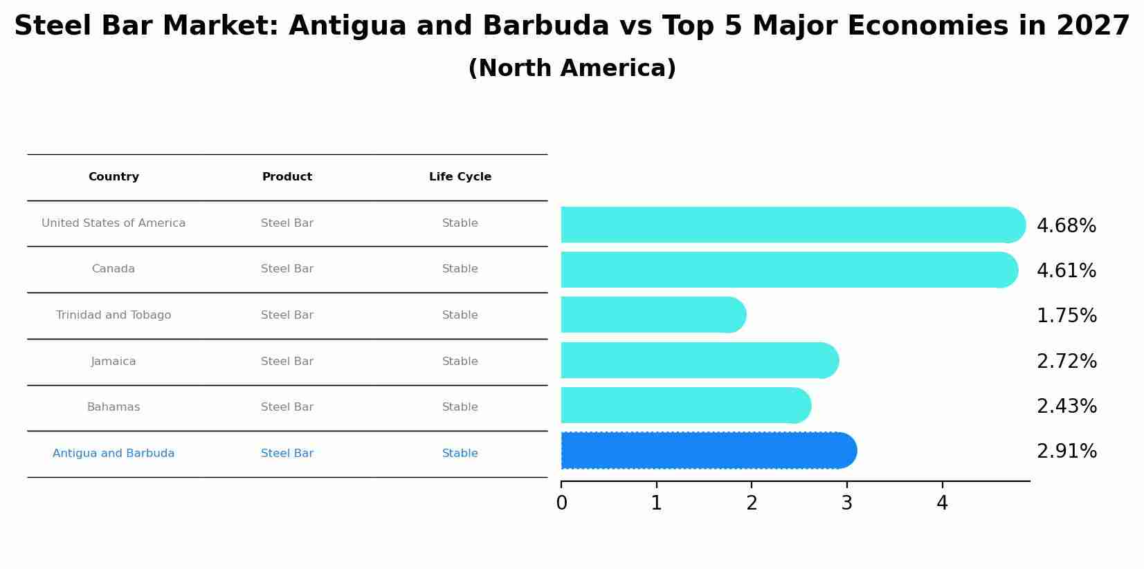 Steel Bar Market: Antigua and Barbuda vs Top 5 Major Economies in 2027 (North America)