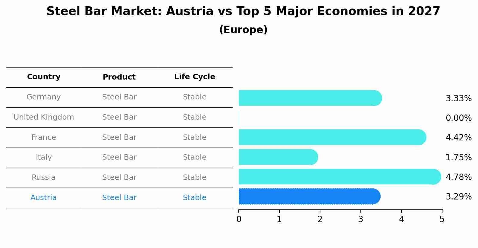 Steel Bar Market: Austria vs Top 5 Major Economies in 2027 (Europe)