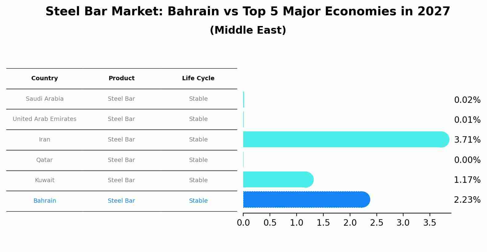 Steel Bar Market: Bahrain vs Top 5 Major Economies in 2027 (Middle East)