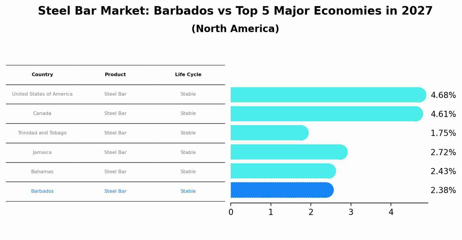 Steel Bar Market: Barbados vs Top 5 Major Economies in 2027 (North America)