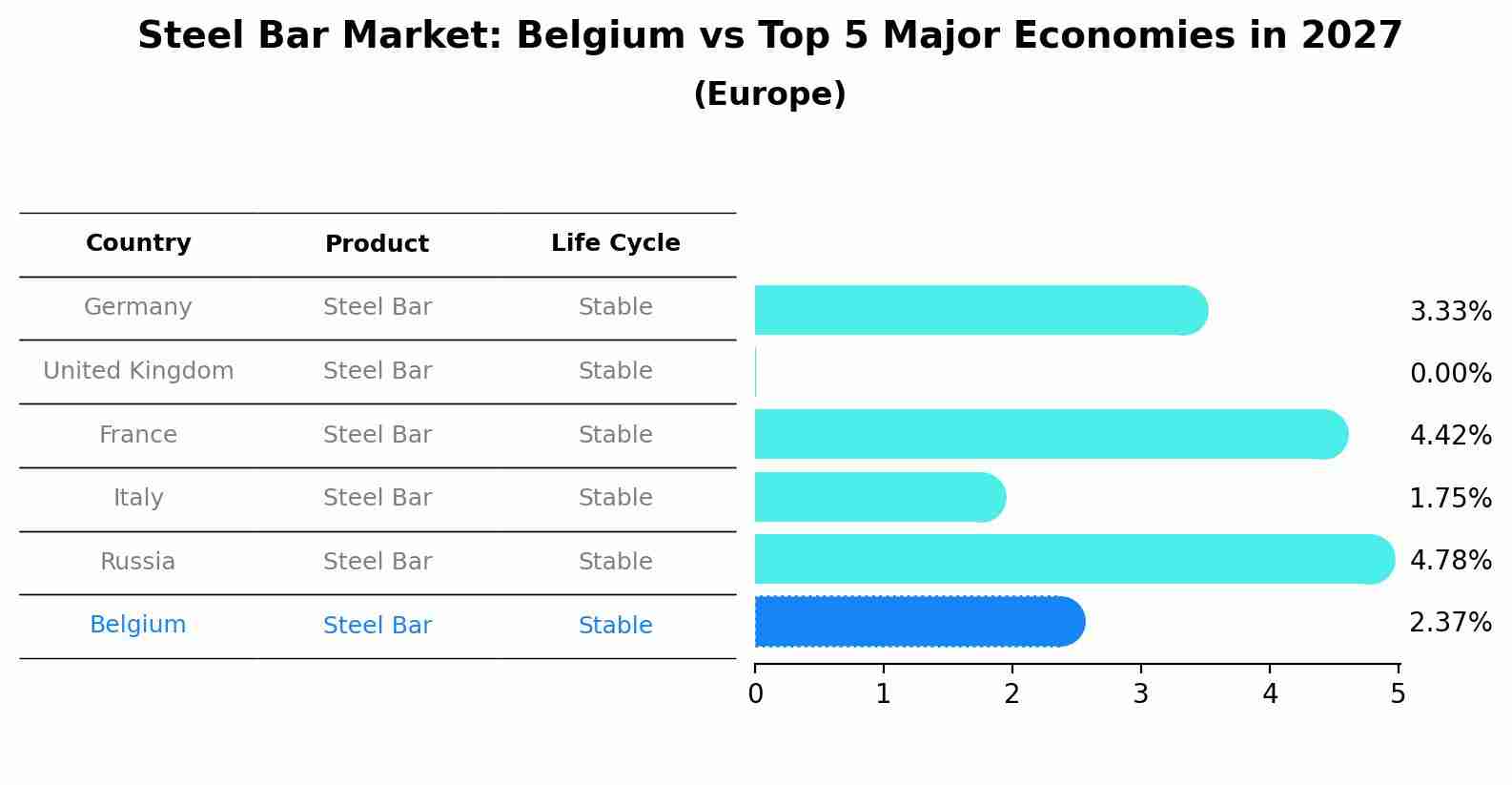 Steel Bar Market: Belgium vs Top 5 Major Economies in 2027 (Europe)