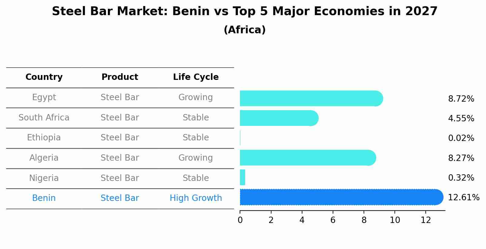 Steel Bar Market: Benin vs Top 5 Major Economies in 2027 (Africa)