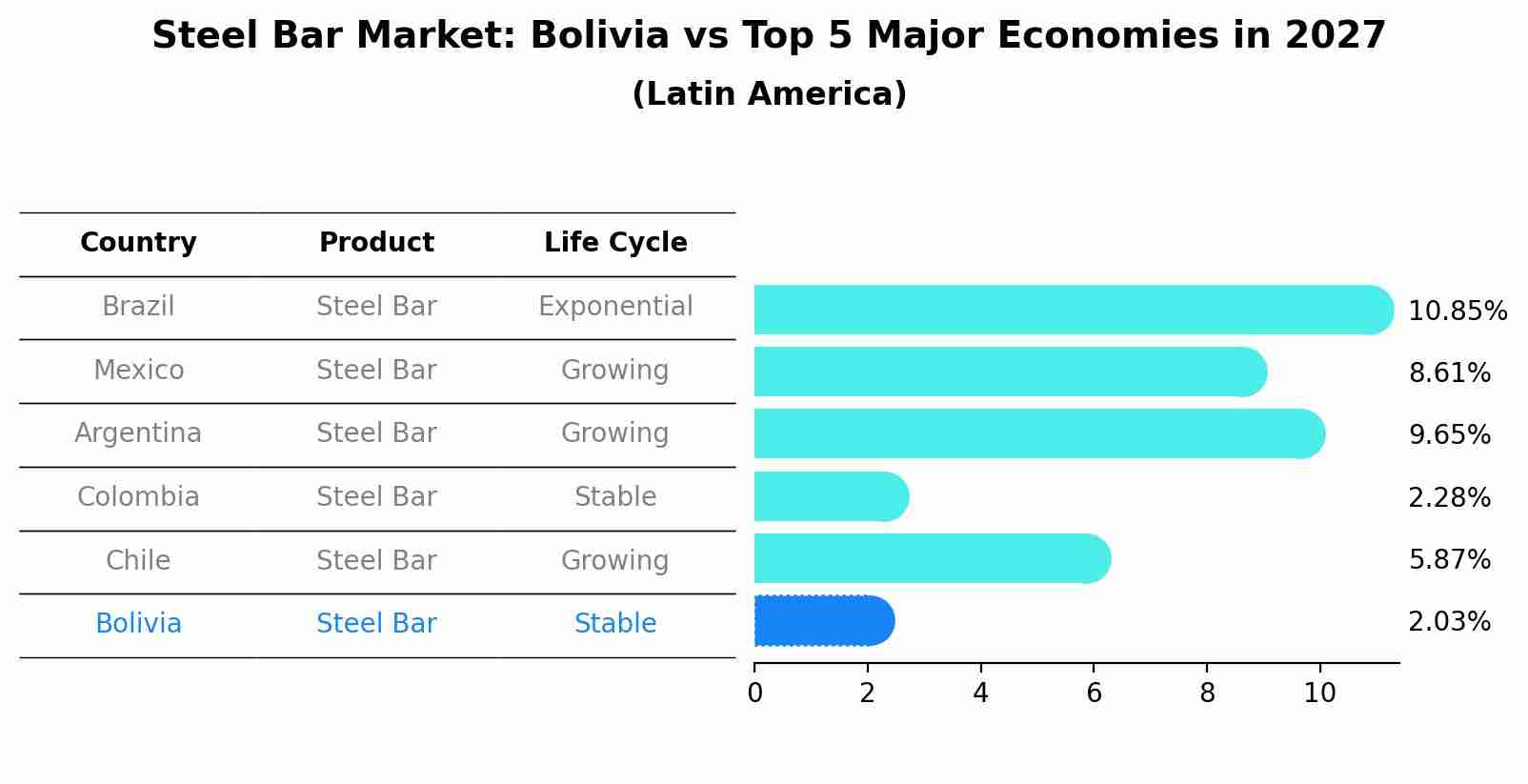 Steel Bar Market: Bolivia vs Top 5 Major Economies in 2027 (Latin America)