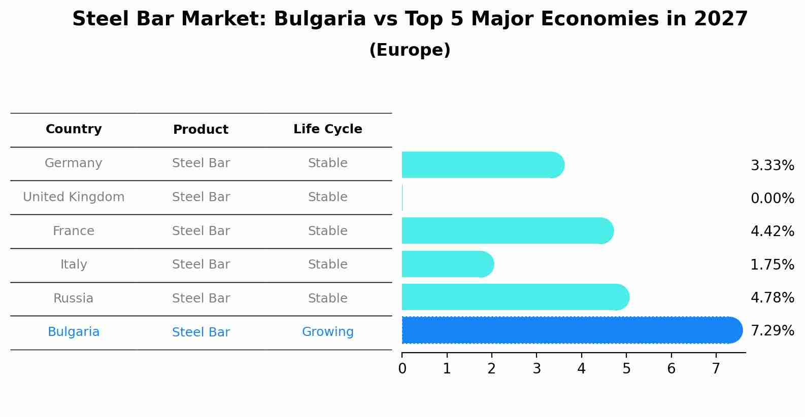 Steel Bar Market: Bulgaria vs Top 5 Major Economies in 2027 (Europe)