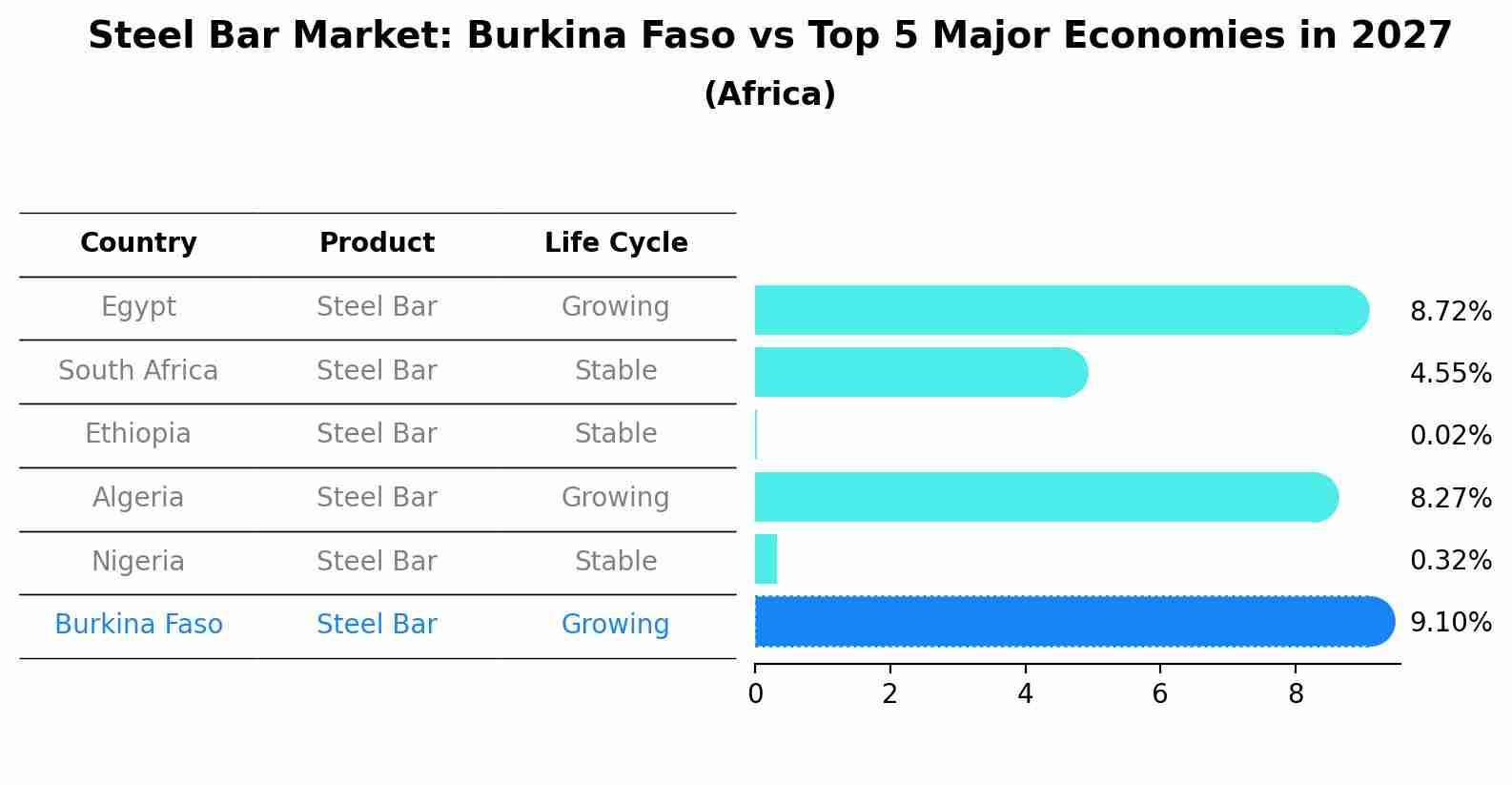 Steel Bar Market: Burkina Faso vs Top 5 Major Economies in 2027 (Africa)