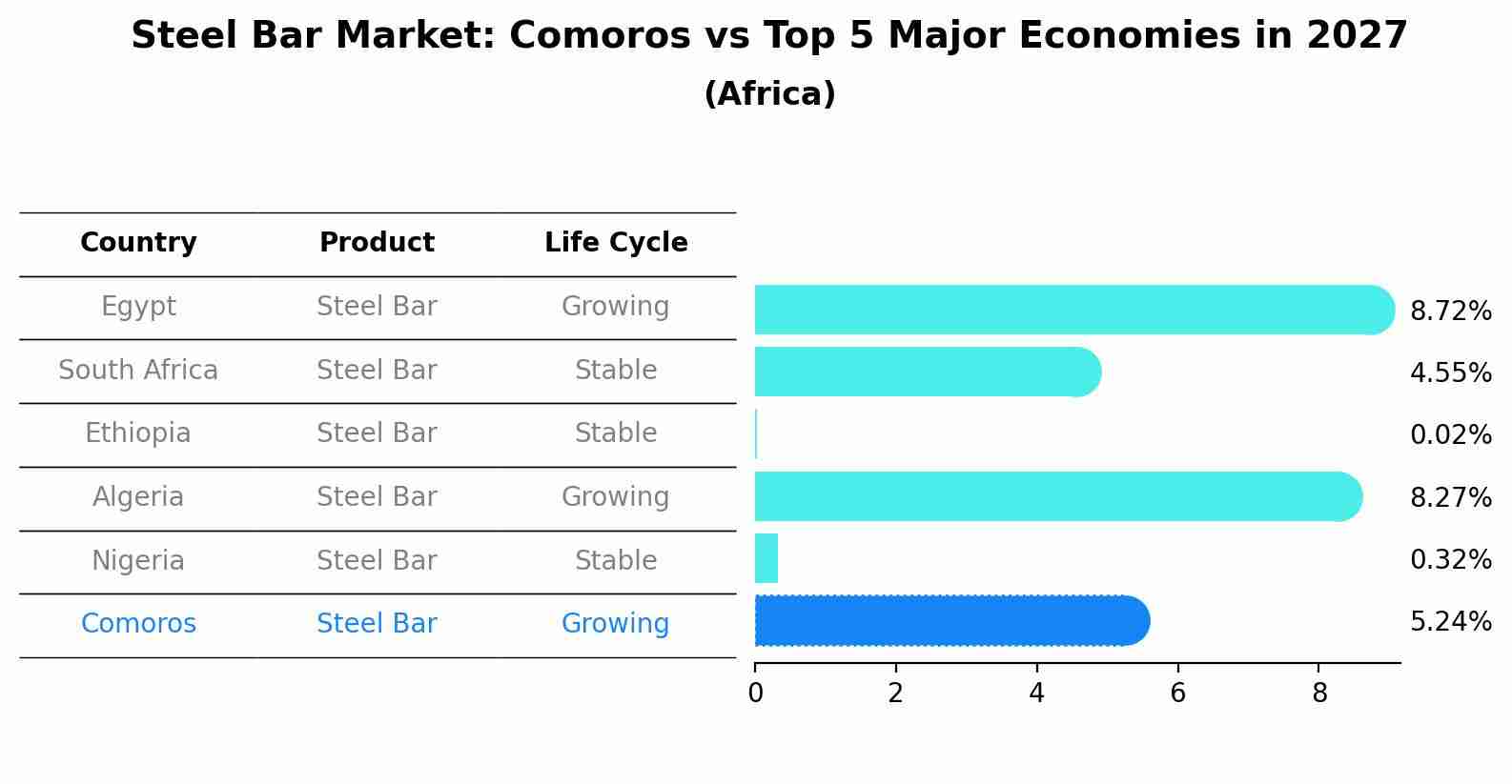 Steel Bar Market: Comoros vs Top 5 Major Economies in 2027 (Africa)