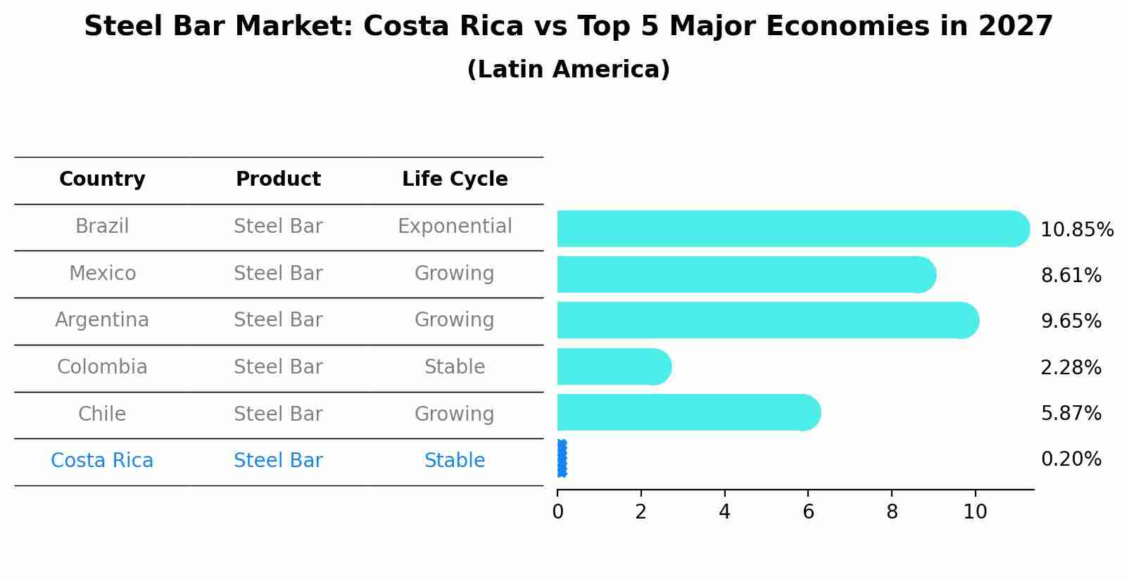 Steel Bar Market: Costa Rica vs Top 5 Major Economies in 2027 (Latin America)