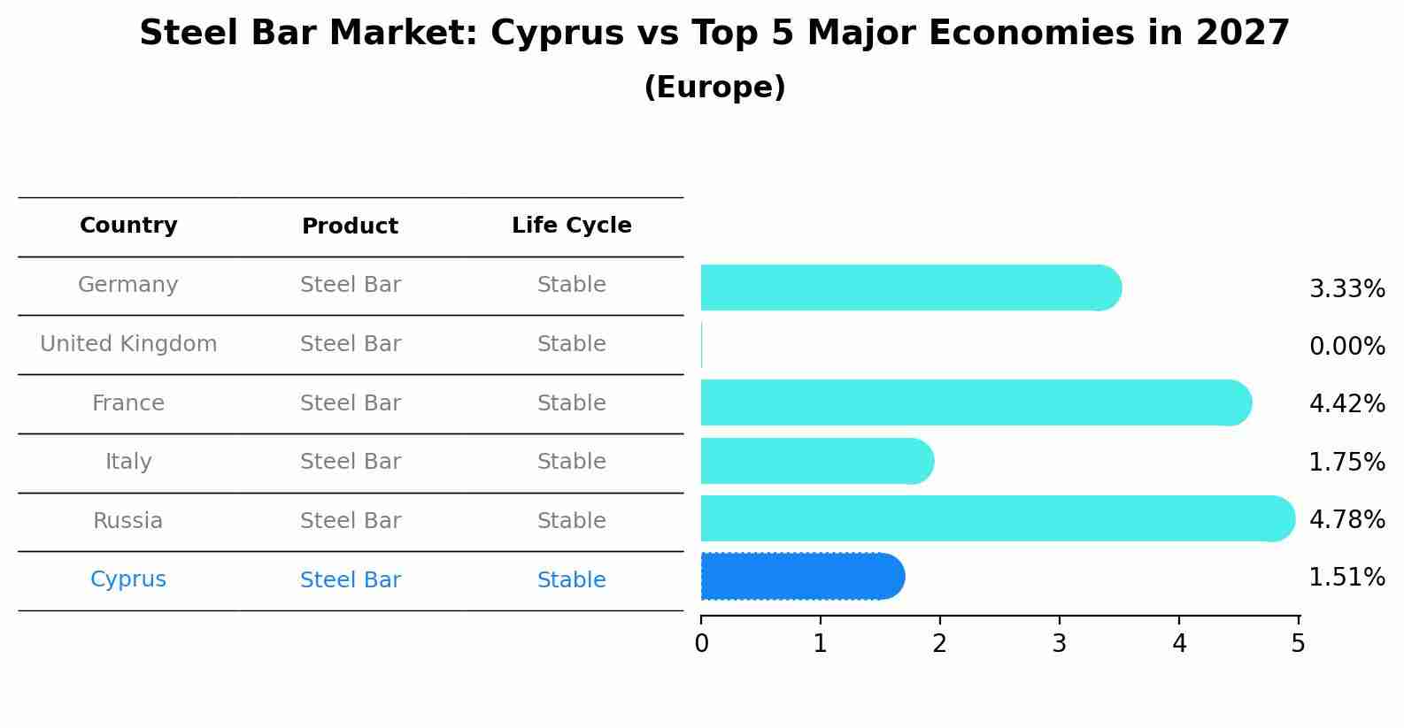 Steel Bar Market: Cyprus vs Top 5 Major Economies in 2027 (Europe)
