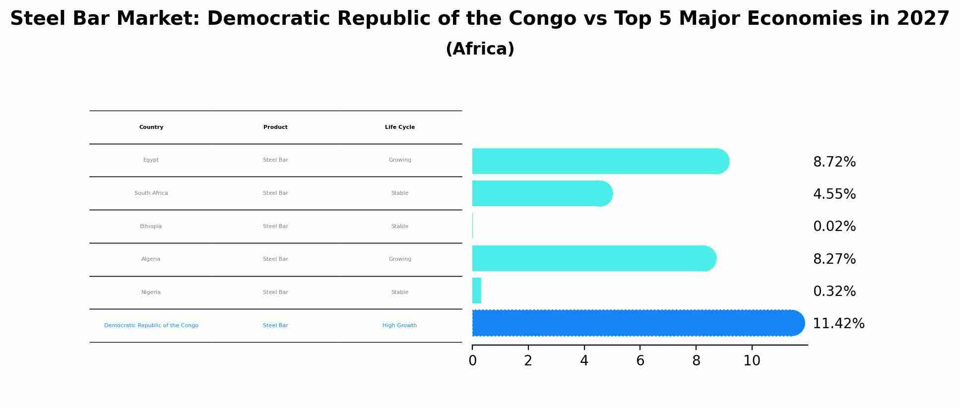 Steel Bar Market: Democratic Republic of the Congo vs Top 5 Major Economies in 2027 (Africa)
