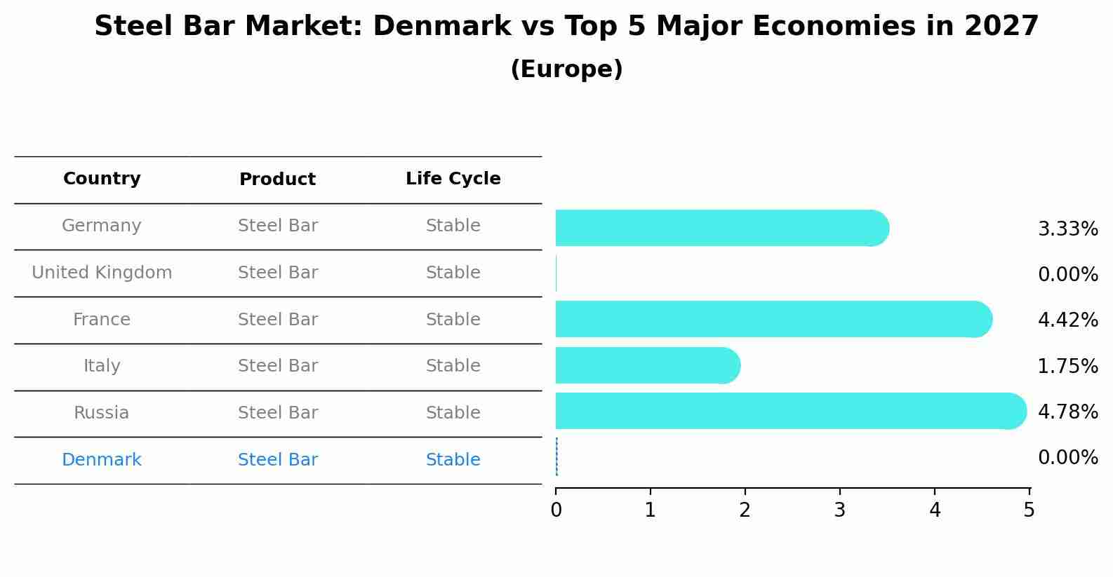 Steel Bar Market: Denmark vs Top 5 Major Economies in 2027 (Europe)