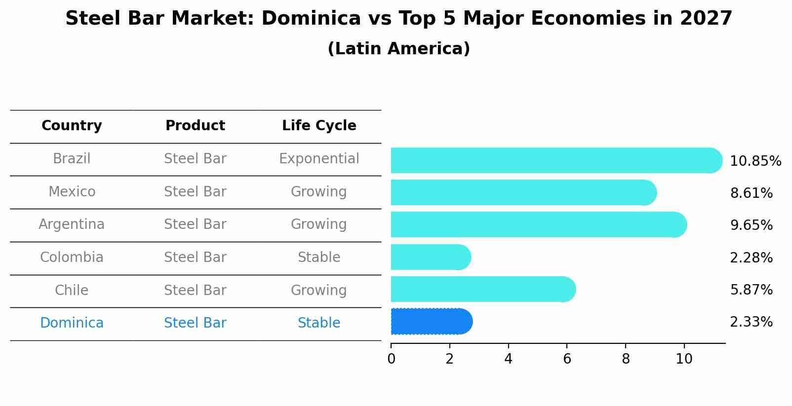 Steel Bar Market: Dominica vs Top 5 Major Economies in 2027 (Latin America)