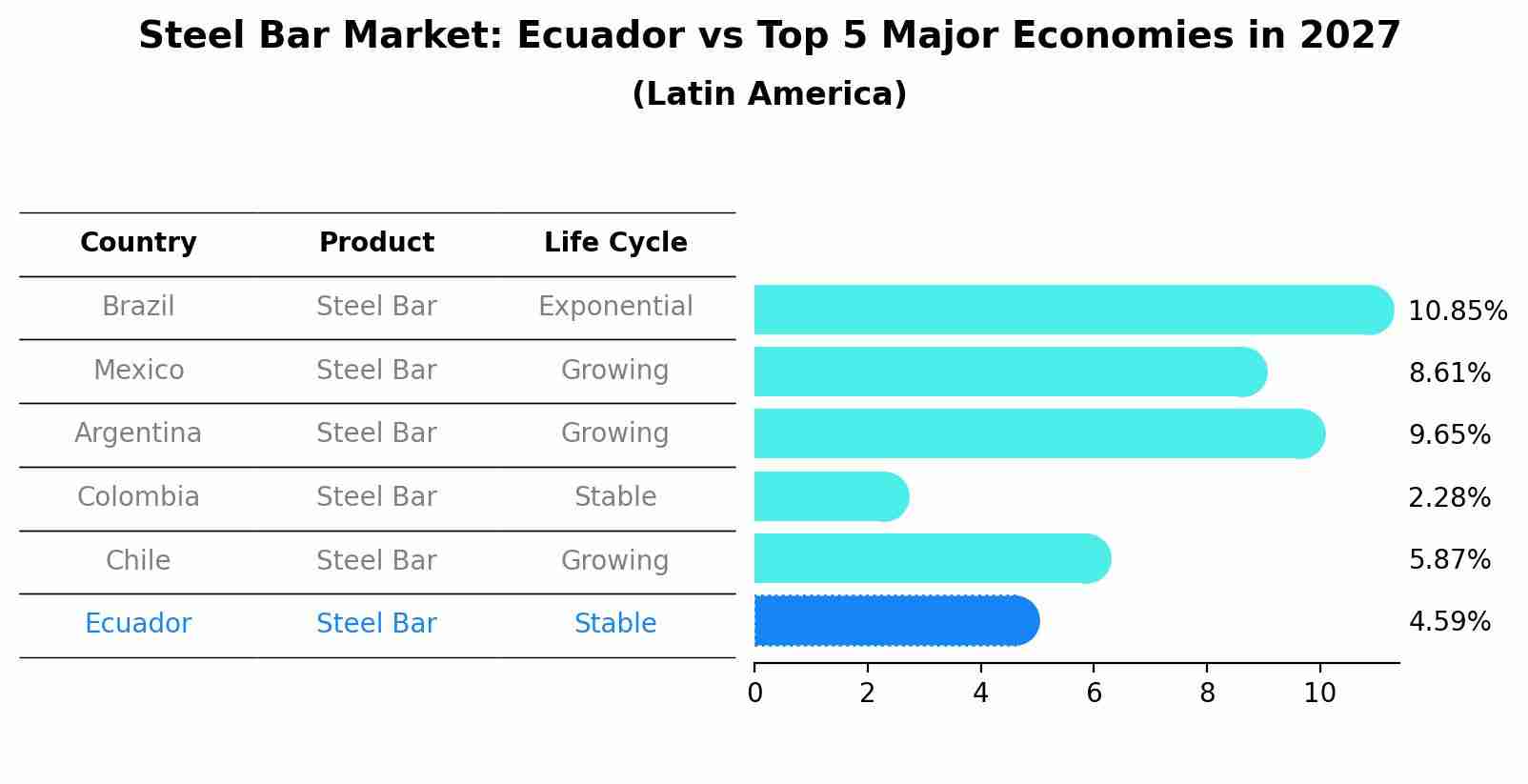 Steel Bar Market: Ecuador vs Top 5 Major Economies in 2027 (Latin America)