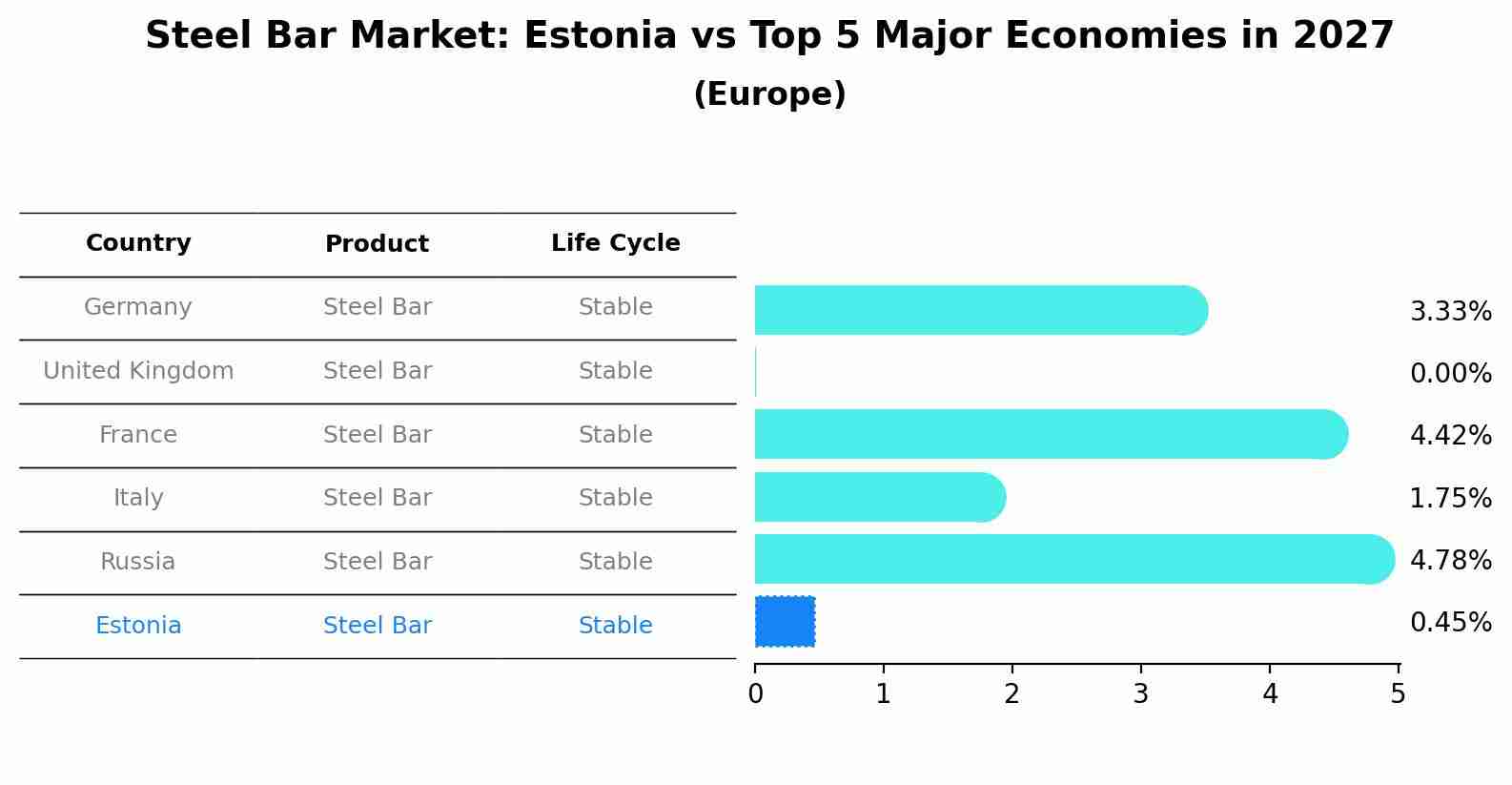 Steel Bar Market: Estonia vs Top 5 Major Economies in 2027 (Europe)